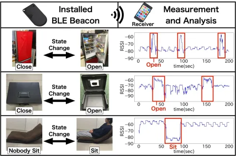 MUSICAL2021にて「STATE ESTIMATION METHOD USING RADIO WAVE INTENSITY OF BLE BEACON INSTALLED INSIDE OBJECT」のタイトルで発表を行なってきました