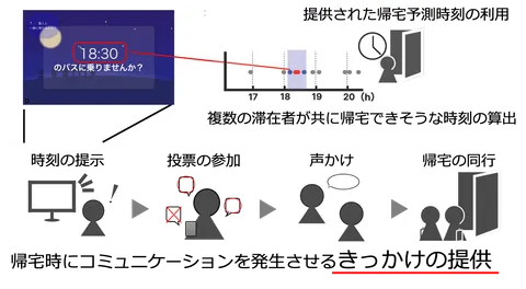 在室予測に基づく帰宅同行支援システムに関する研究