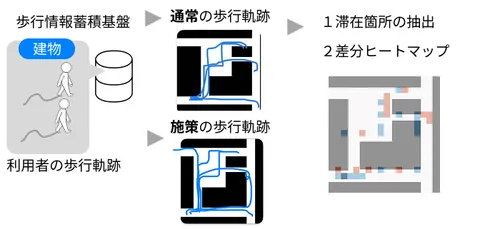 屋内施設の滞在状況の変化を可視化する滞在比較システムに関する研究