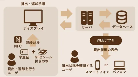 WINF2021にて「小規模コミュニティでの本の長期未返却防止及び本棚の利用率向上」というタイトルで発表を行いました