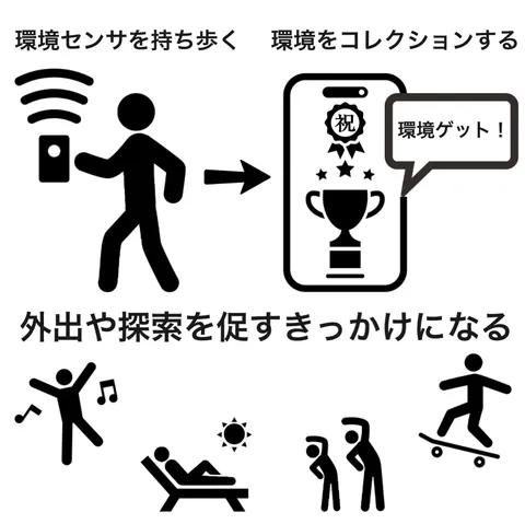 多様な環境の体験を促すスマートフォンアプリに関する研究
