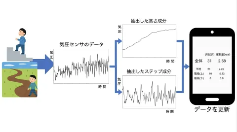 第8回学生スマートフォンアプリコンテストにて「気圧系すてっぷ」を発表しました