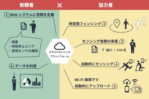 電気・電子・情報関係学会東海支部連合大会にて「時空間フェンシングに基づくクラウドセンシングプラットフォームの提案」を発表しました